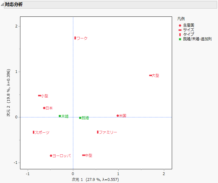 Multiple Correspondence Analysis