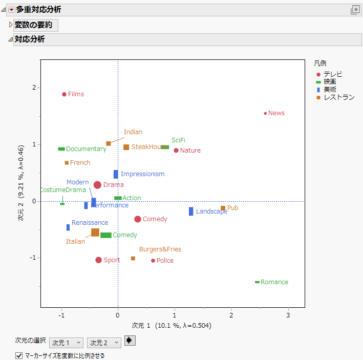 Part of the Initial Multiple Correspondence Analysis Report