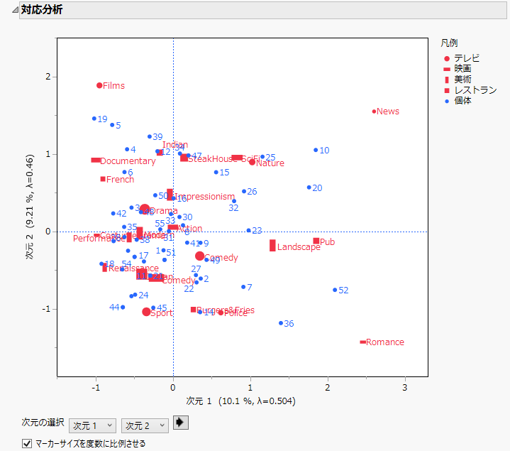 Multiple Correspondence Analysis Report with Subjects