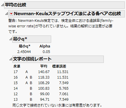 Example of Means Comparisons Report for Each Pair Stepwise, Newman-Keuls