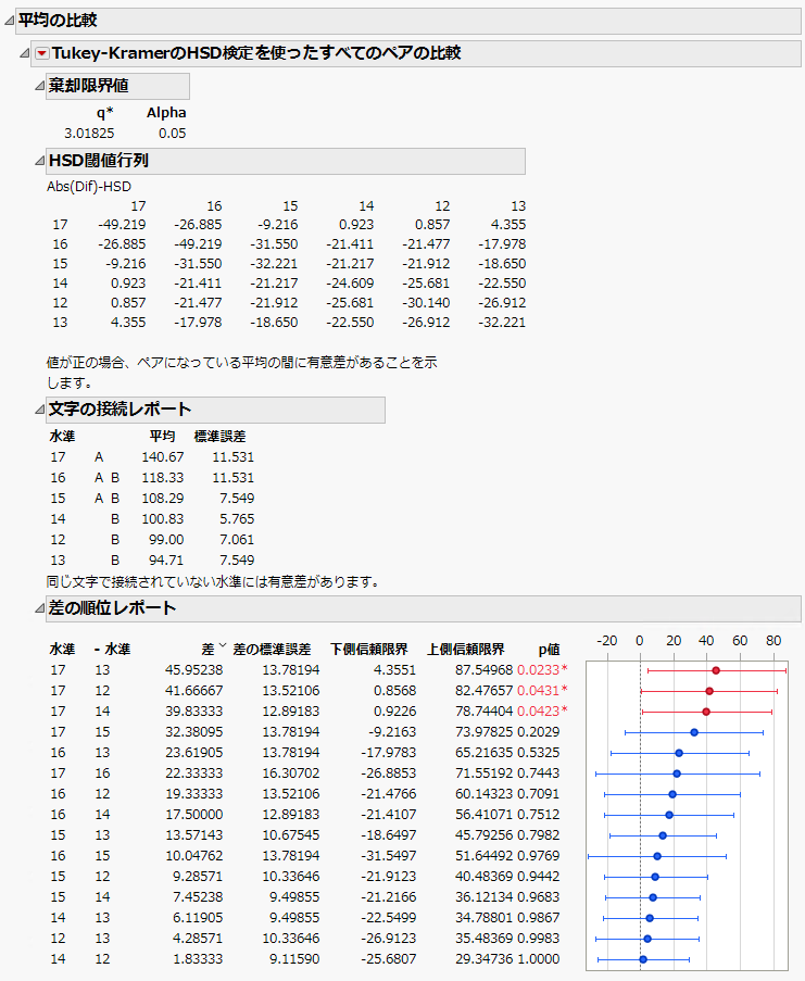 Means Comparisons Report for All Pairs, Tukey HSD