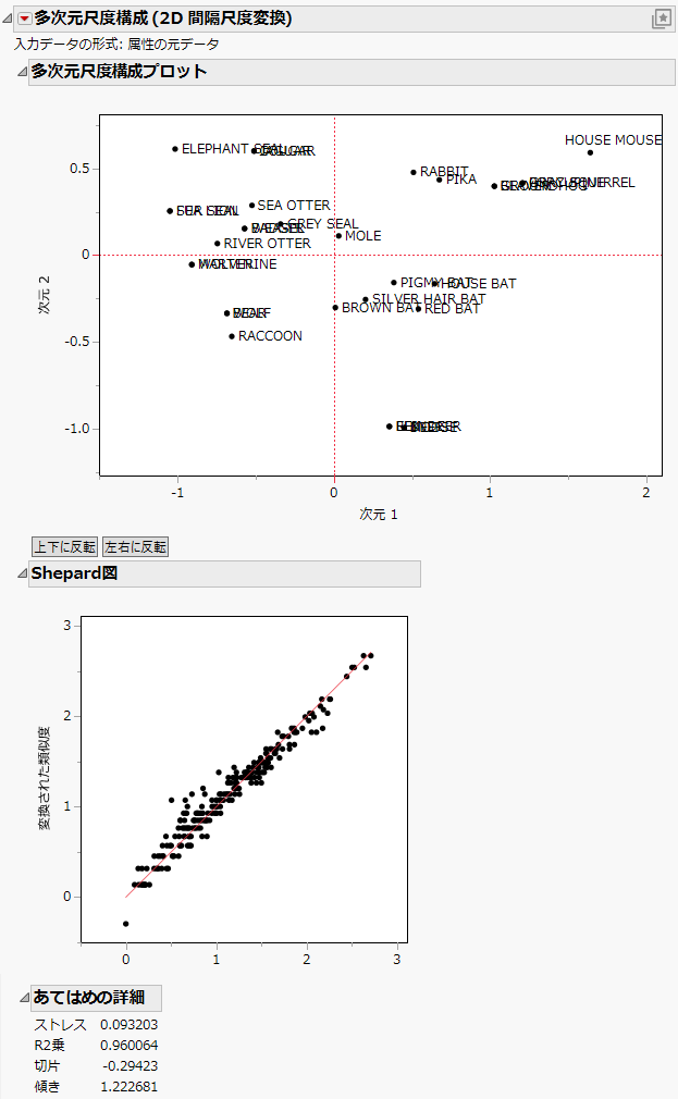 Multidimensional Scaling Report