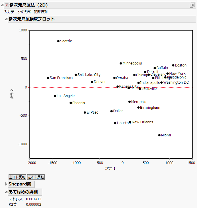 Multidimensional Scaling Plot