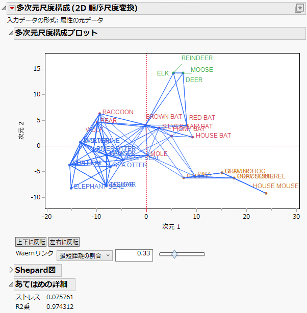 MDS Plot with Waern Links