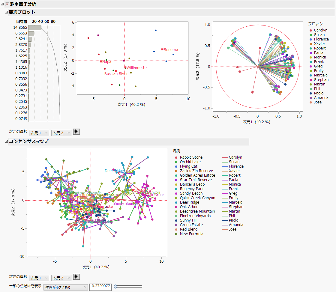 Initial Multiple Factor Analysis Report