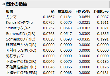 Example of the Measures of Association Report