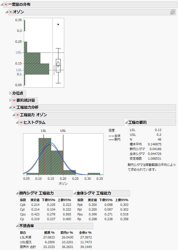 Specification Limits for OZONE in Distribution