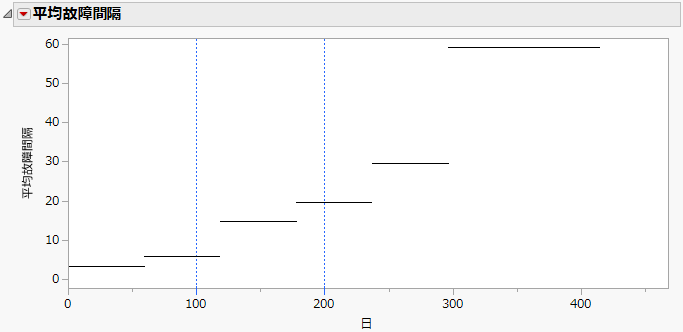 Mean Time between Failures Plot