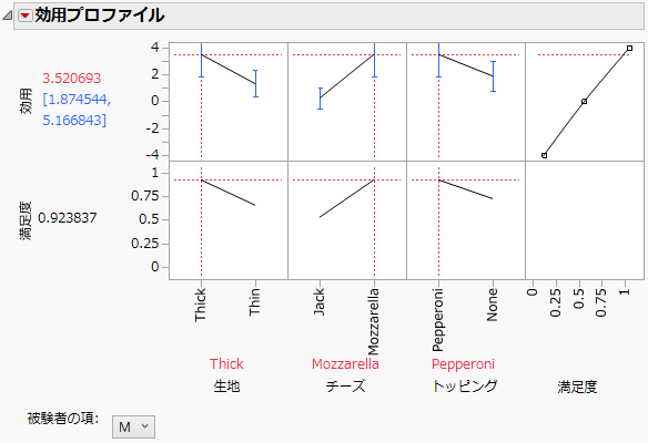 Utility Profiler with Male Level Factor Setting