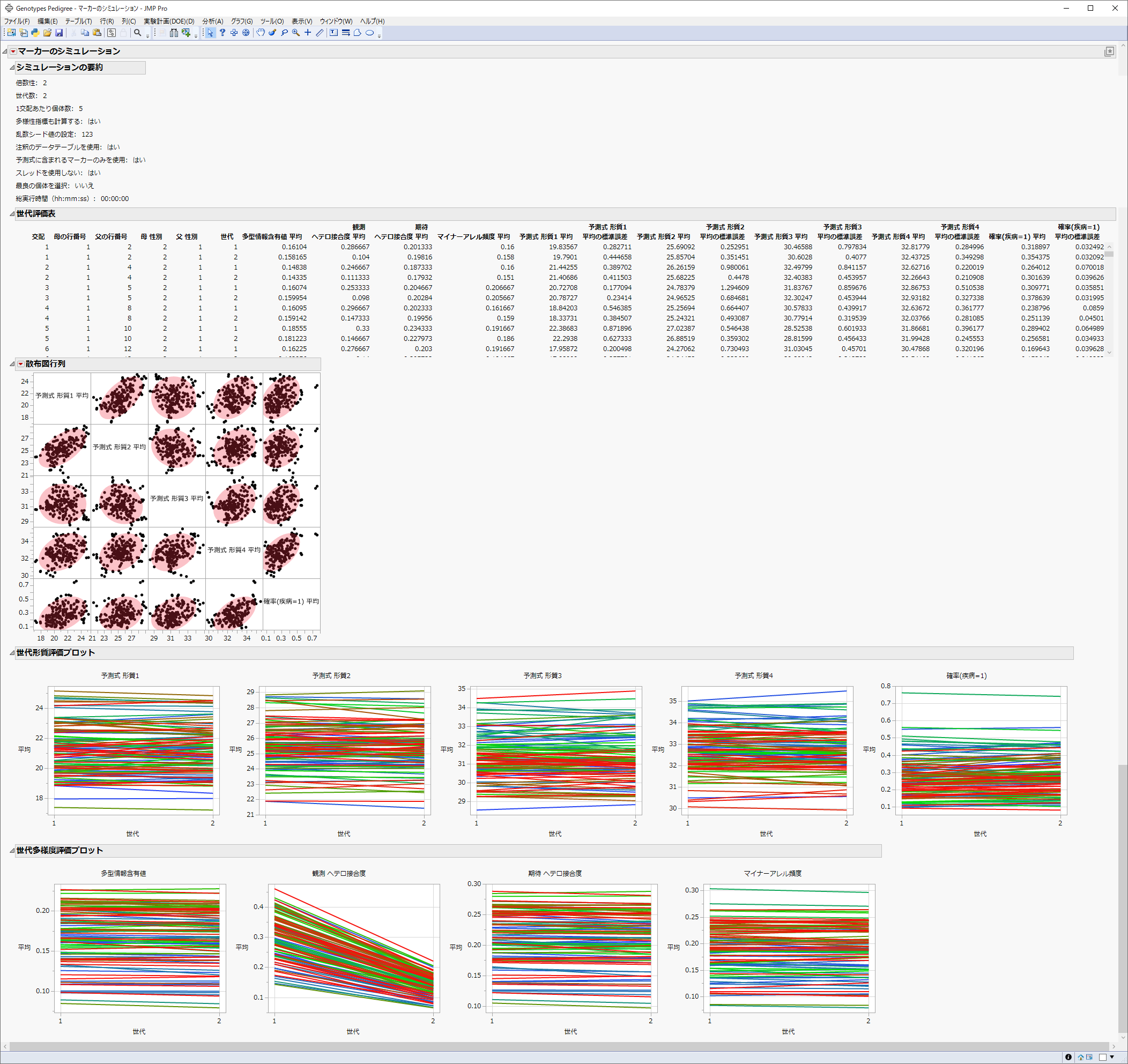 Results of the Simulated Crosses
