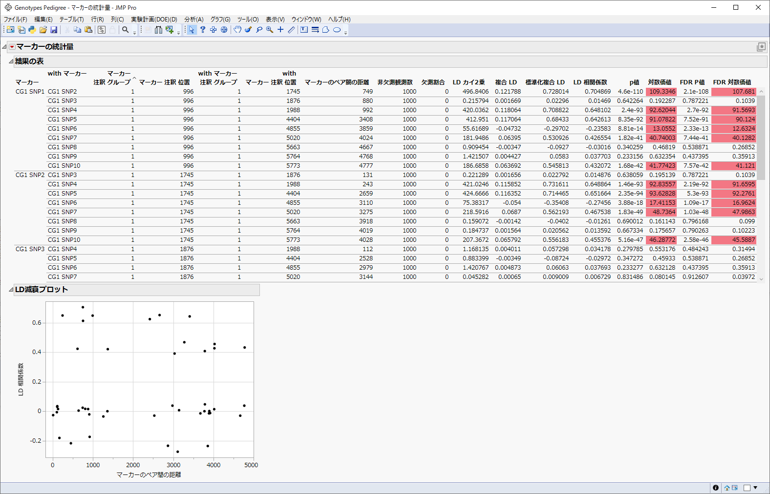 Analysis of Linkage Disequilibrium