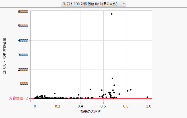 Robust FDR Logworth vs. Effect Size, Max Logworth Not Set