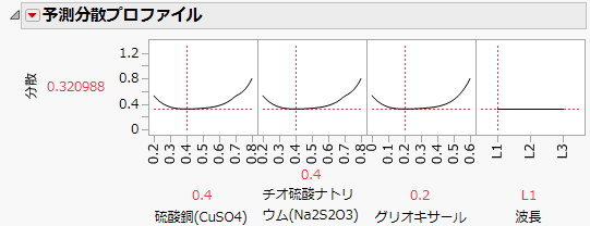 Prediction Variance Profile for 18-Run Design