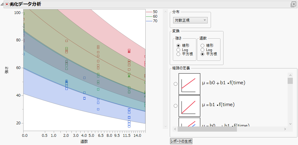 Common Slope Model Using a Lognormal Distribution