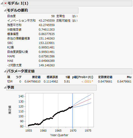 Model Report for ARIMA(0,1,0)