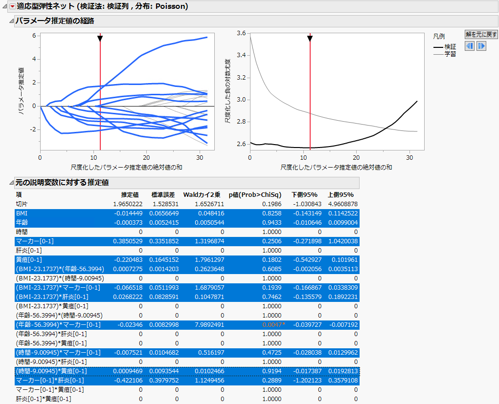 Solution Path for Adaptive Elastic Net Fit with Nonzero Terms Highlighted