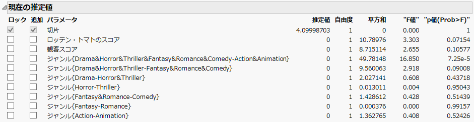 Current Estimates Table Showing List of Model Terms