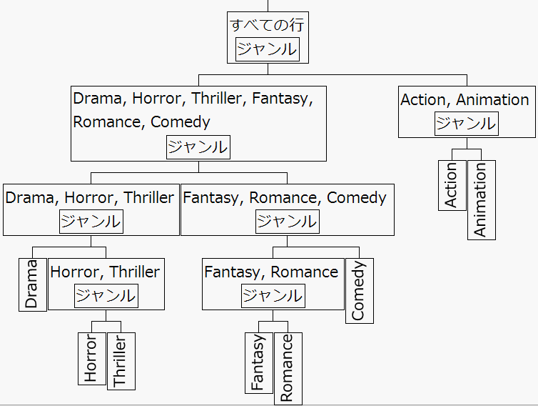 Tree Showing Splits Used in Hierarchical Coding