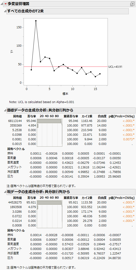 Multivariate Control Chart