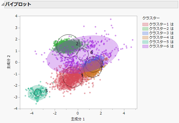 Normal Mixtures Biplot