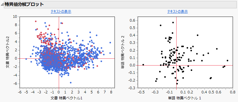 SVD Plots for Narrative Cause