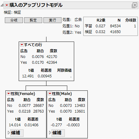 Nodes for First Split