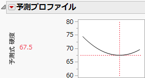 Prediction Profiler Showing the Minima of HARDNESS by SILICA