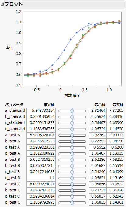 Nonlinear Fit Plot and Parameter Estimates