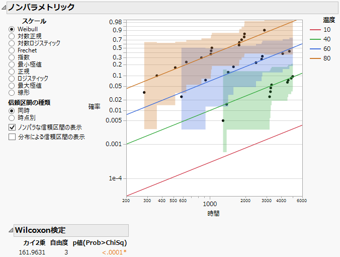 Nonparametric Overlay Plot and Wilcoxon Test