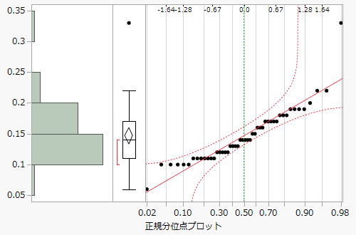 Normal Quantile Plot