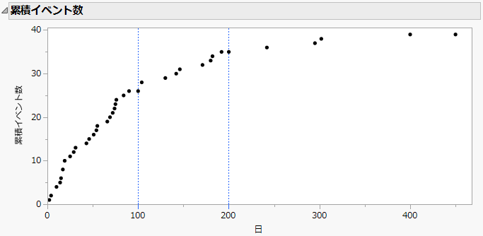 Cumulative Events Plot