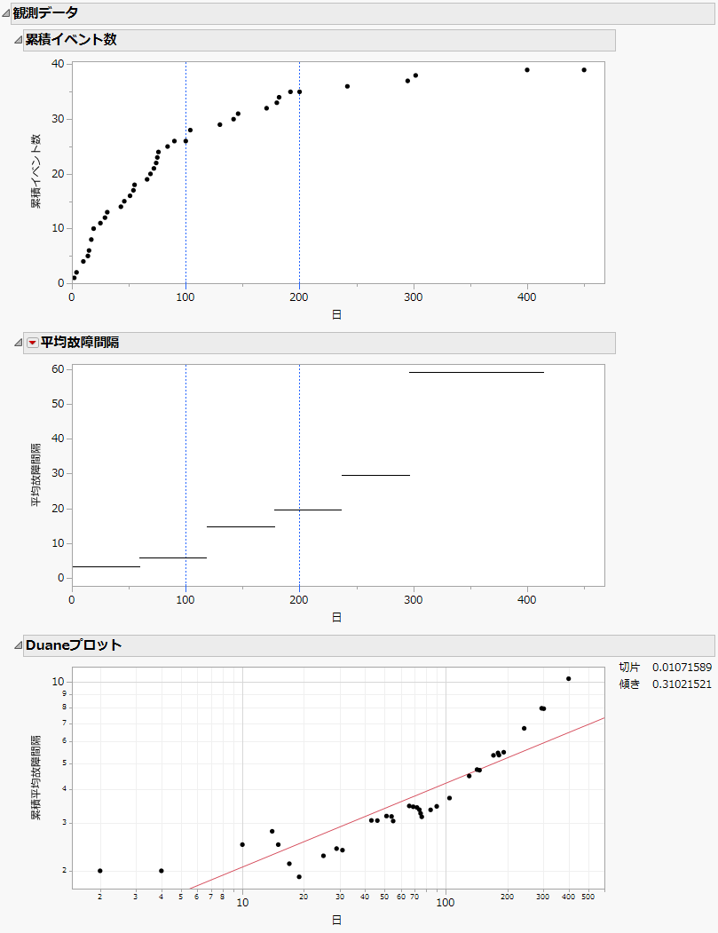 Observed Data Report