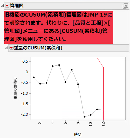 Two-Sided CUSUM Chart for Oil1 Cusum.jmp Data