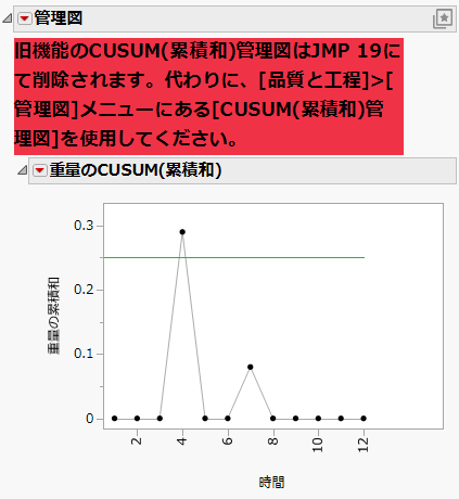 One-Sided CUSUM Chart for Oil1 Cusum.jmp Data