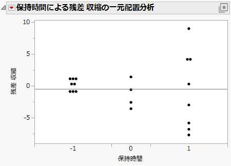 Residual by Dispersion Effect