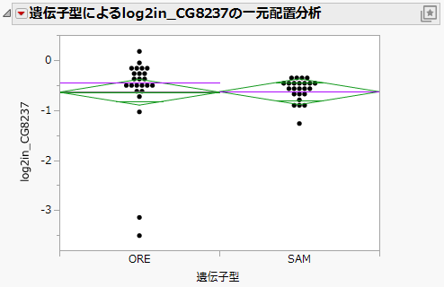 Oneway Analysis for log2in_CG8237