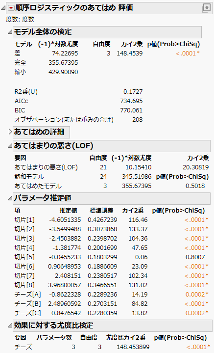 Ordinal Logistic Fit Report