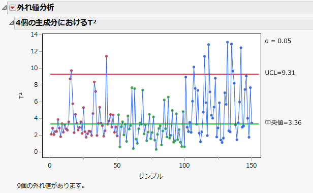 Outlier Analysis Report