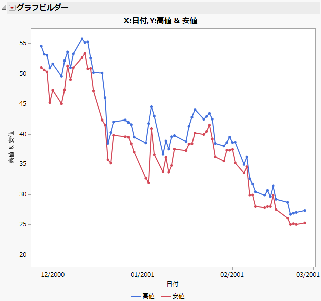 Example of an Overlay Plot