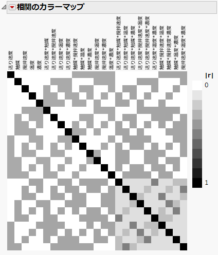 Color Map for Absolute Correlations