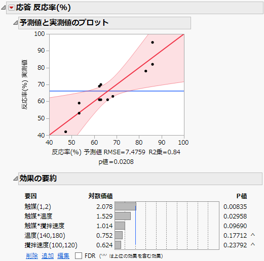 Partial Fit Model Report