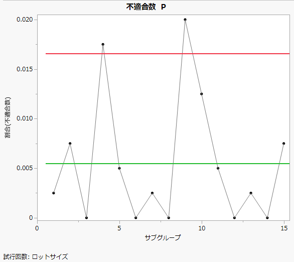 P chart of # defective with sample size