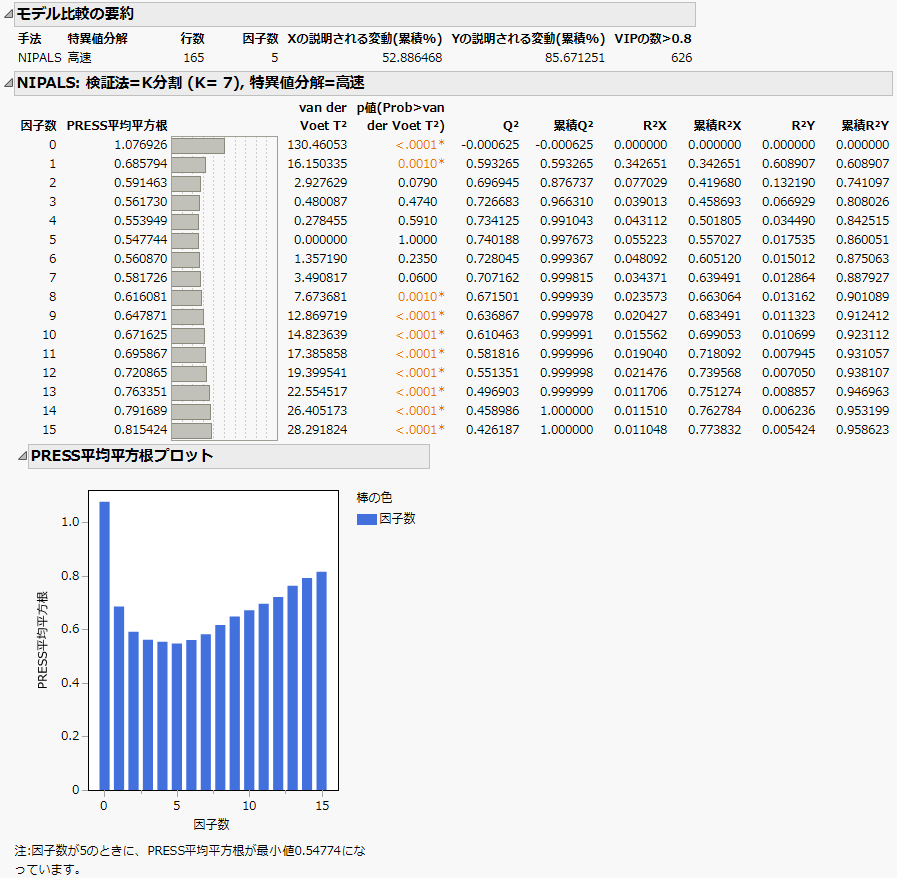 Partial Least Squares Report