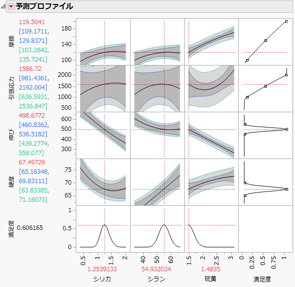Prediction Profiler after Optimization