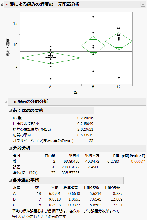 Example of the Means/Anova Option