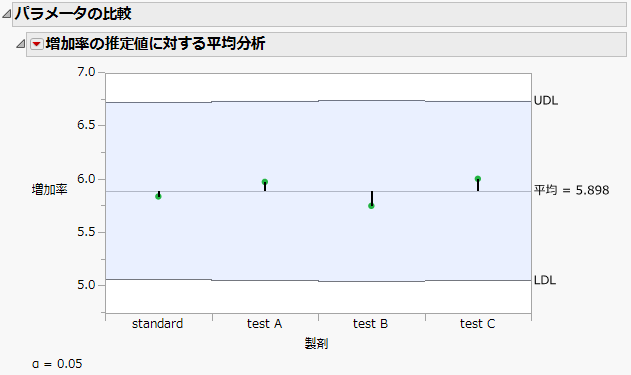 Parameter Comparison for Growth Rate Estimates