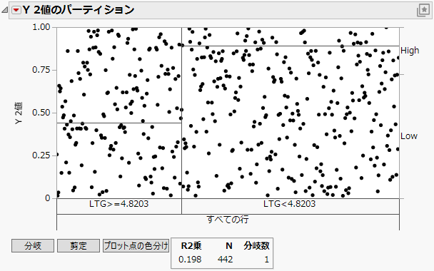 Partition Report for a Categorical Response