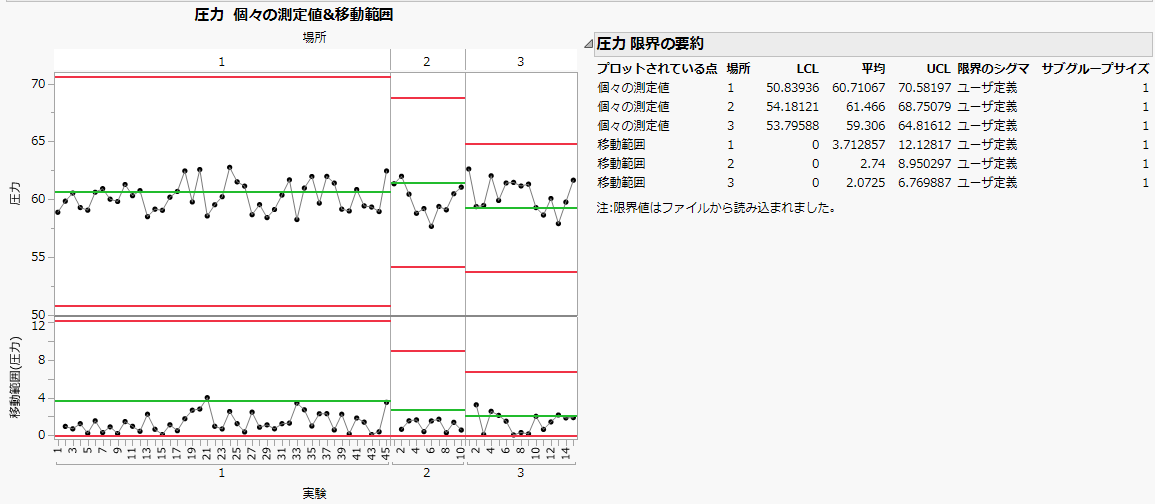 Control Chart for New Data Based on Historical Limits