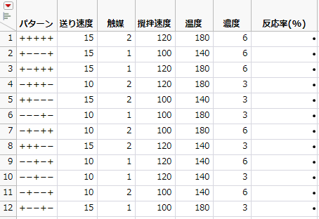 Design Table for Placket-Burman Design