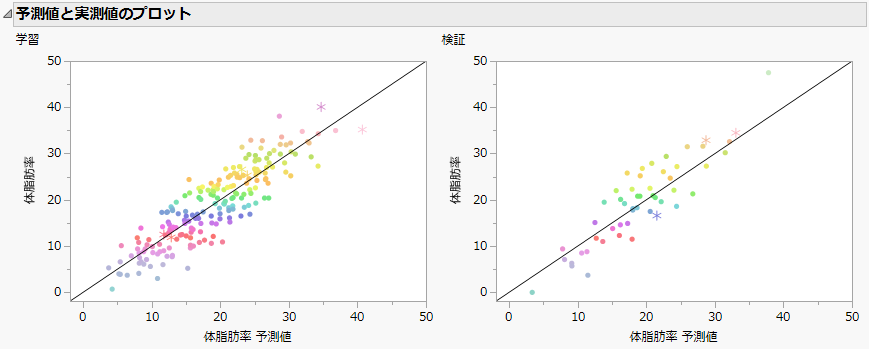 Actual by Predicted Plot